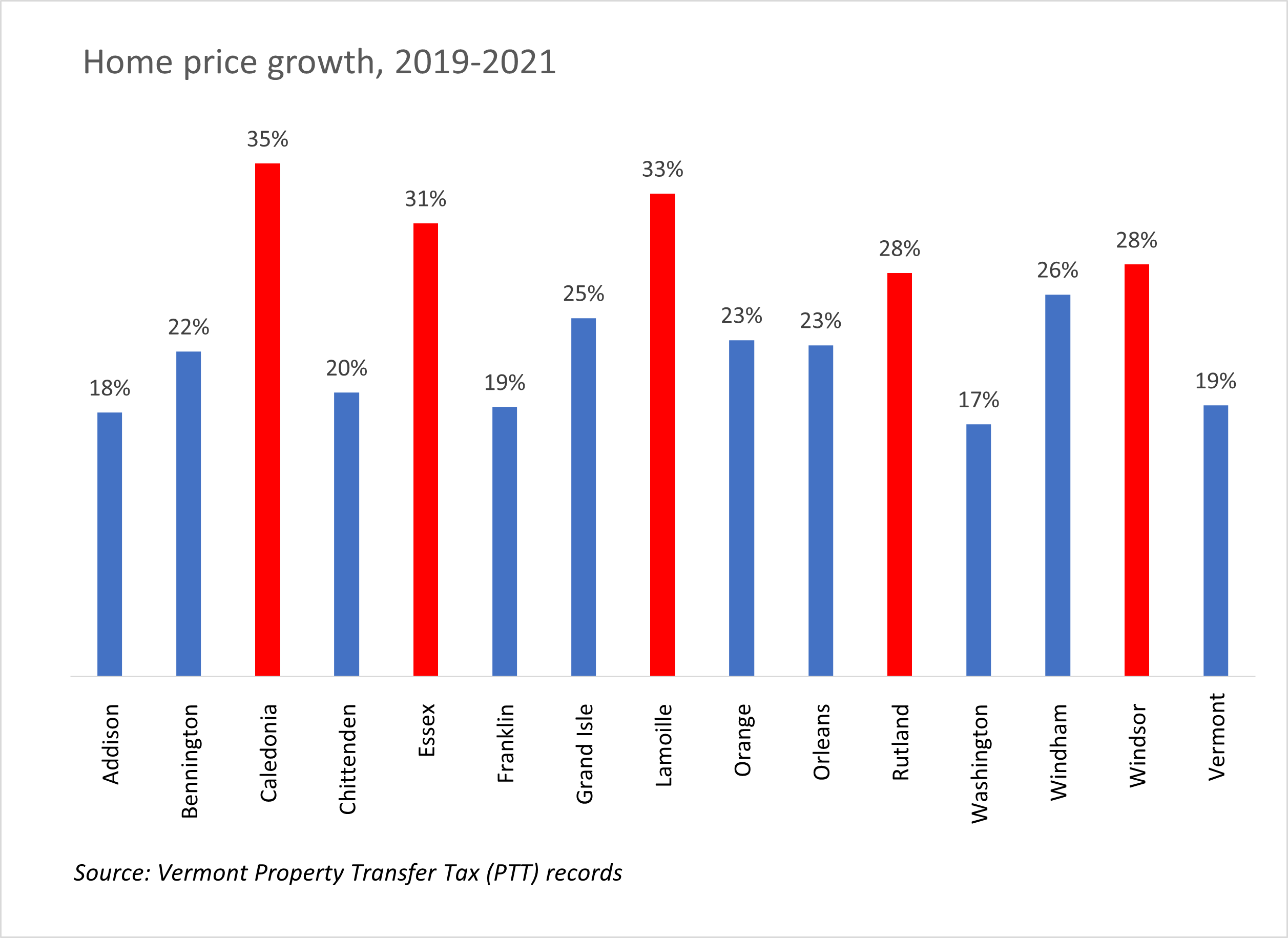 Vermont home prices increase 19 during pandemic Vermont